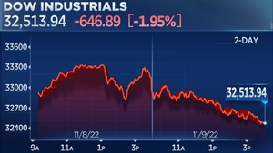news image for Dow closes more than 600 points lower after indecisive midterms, crypto selloff