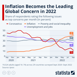 news image for Inflation becomes the leading global concern in 2022