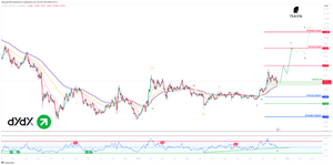 news image for DYDX bullish move expected towards 4,75 and 7,85